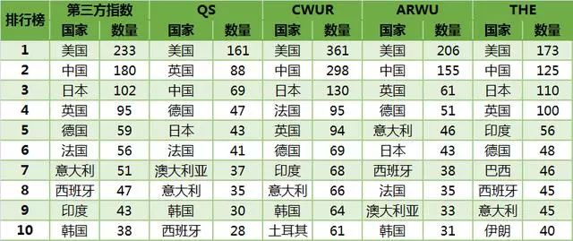 2020世界大學第三方指數排行榜發布！中國競爭力全球第2！