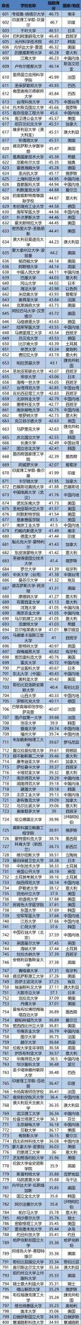 2020世界大學第三方指數排行榜發布！中國競爭力全球第2！