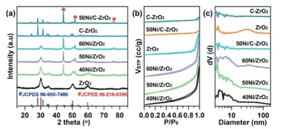 ?賈宏鵬/陳儆Adv. Sci.：構(gòu)建富氧空位Ni基催化劑，實(shí)現(xiàn)光熱催化CO2甲烷化和儲(chǔ)氫