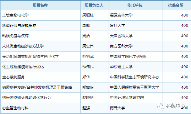 最新發布！2019年國家杰青名單正式公布，296人入選