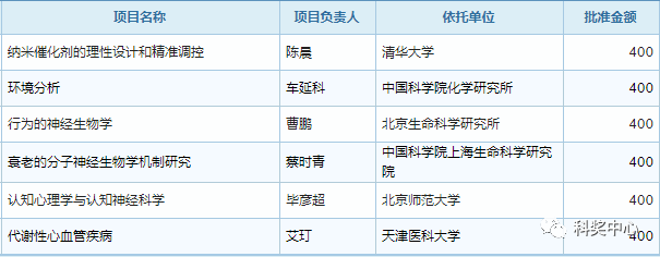 最新發布！2019年國家杰青名單正式公布，296人入選