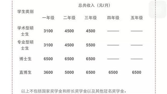 讀博是碗“青春飯”！2019中國高校碩博待遇大盤點！