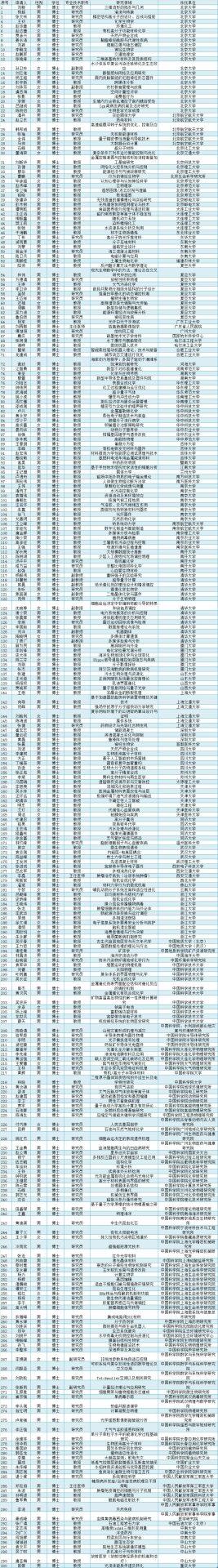 2019年300位國家杰出青系統分析，另附近6年杰青統計