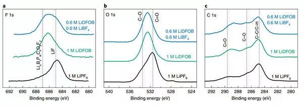 Jeff Dahn教授Nature Energy：雙鹽液體電解質制備長壽命，無枝晶鋰離子電池