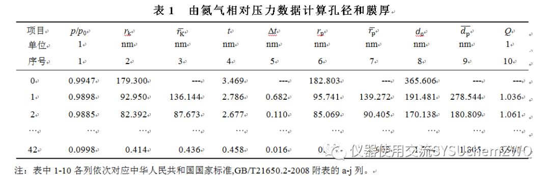 【表征】超全面解讀BJH方法如何計算孔徑分布