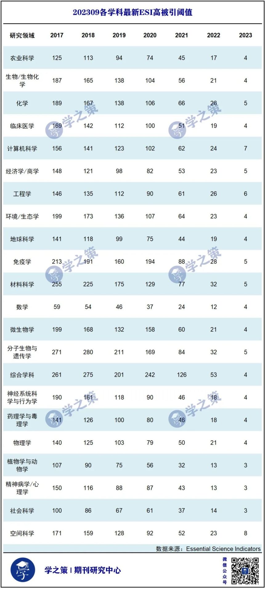 最新ESI高被引閾值及期刊排名發(fā)布！