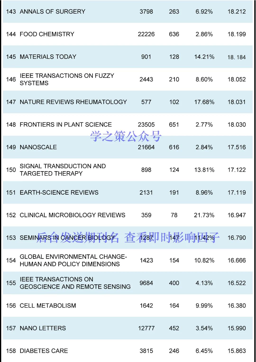 最新ESI高被引閾值及期刊排名發(fā)布！
