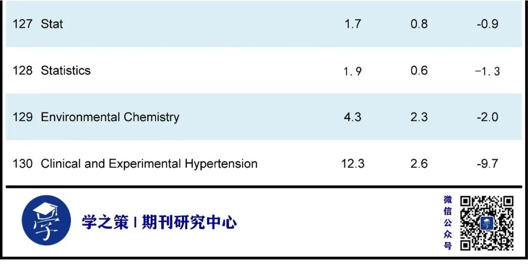 重磅，影響因子10月修正！多本期刊上漲，最高IF達54.8