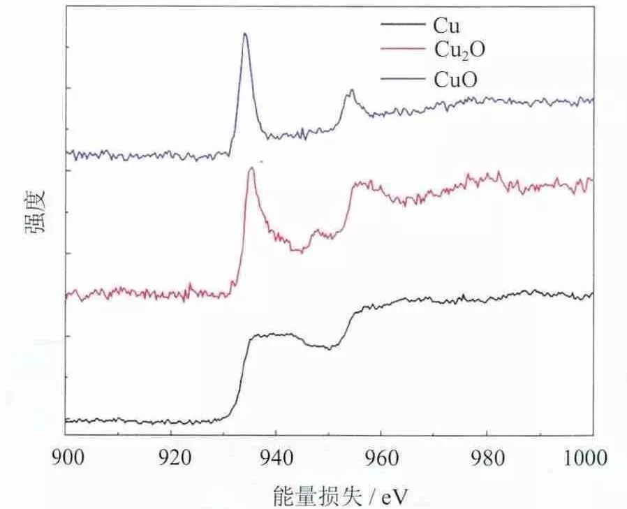 HAADF-STEM與EELS：獲取超高分辨率圖像和高能量分辨率元素成分、配位及化合價信息