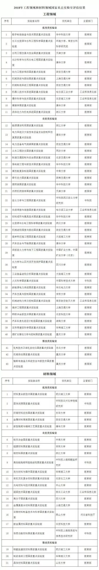 “黃牌”警告！華南理工等5高校的6國家重點實驗室被要求整改