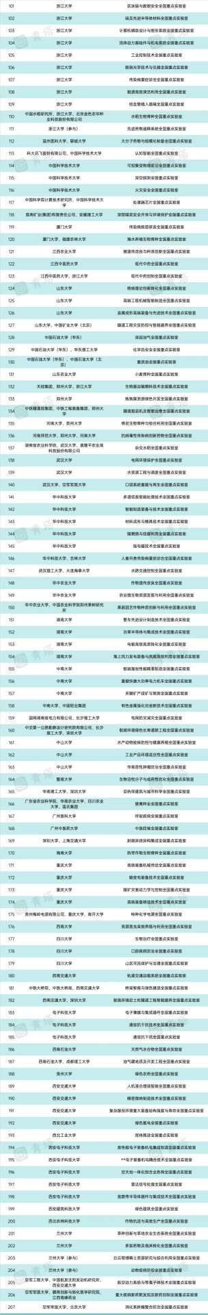 完成重組！超百所高校，獲批全國重點實驗室