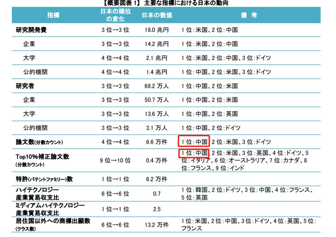 日媒：中國論文質與量超越美國，躍居世界首位