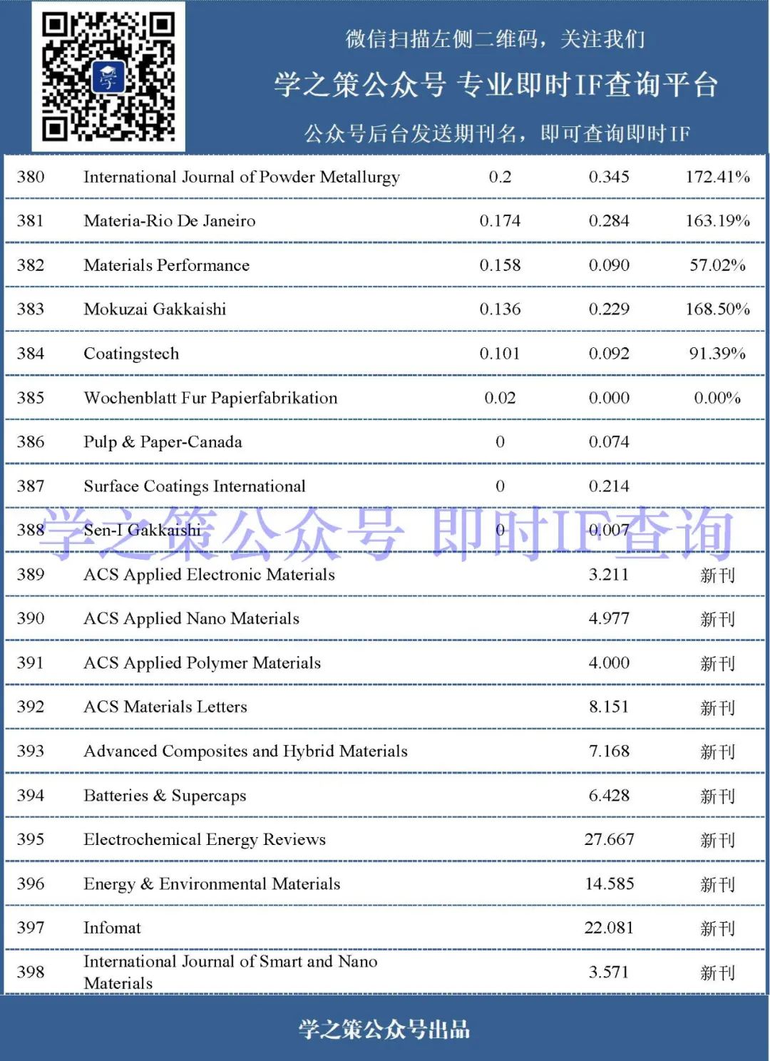 箭已在弦，材料期刊最新即時IF發(fā)布！