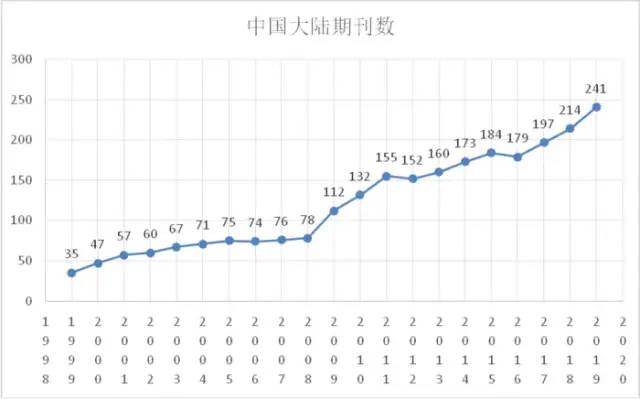重磅！2021年中國SCI論文數(shù)量已超過美國！