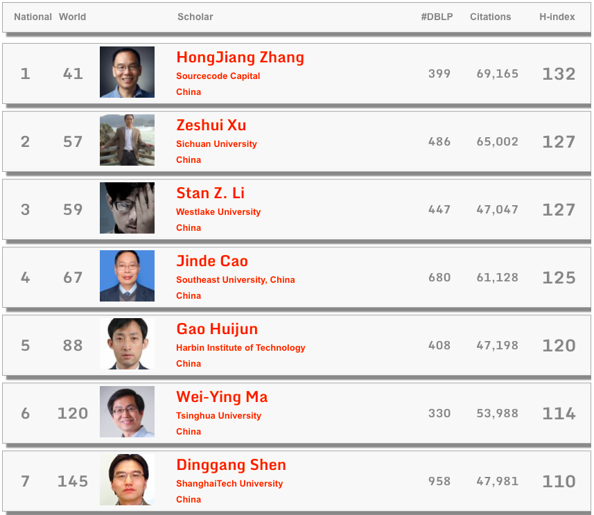 重磅！全球Top 1000計算機科學(xué)家h指數(shù)公布：中國53位學(xué)者上榜！張宏江居大陸科學(xué)家之首