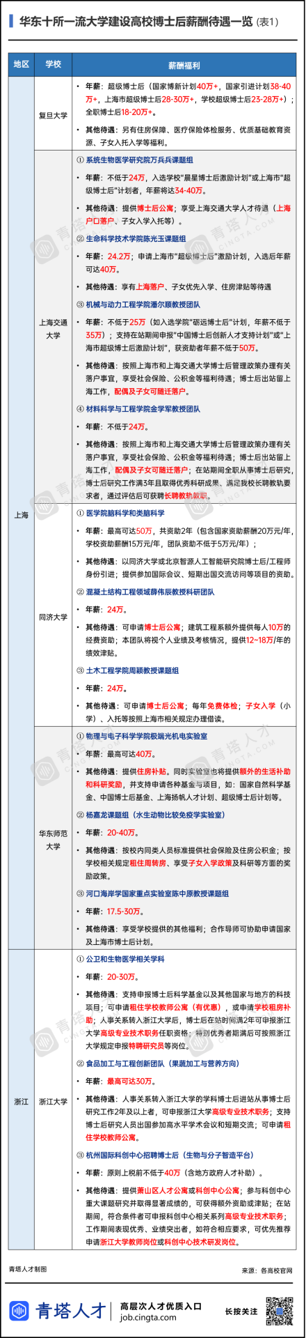 同為“雙一流”高校，博士后待遇差距有多大？