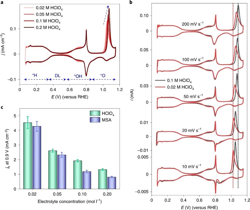 最新Nature Catalysis：電解質對Pt(111)上ORR動力學的影響