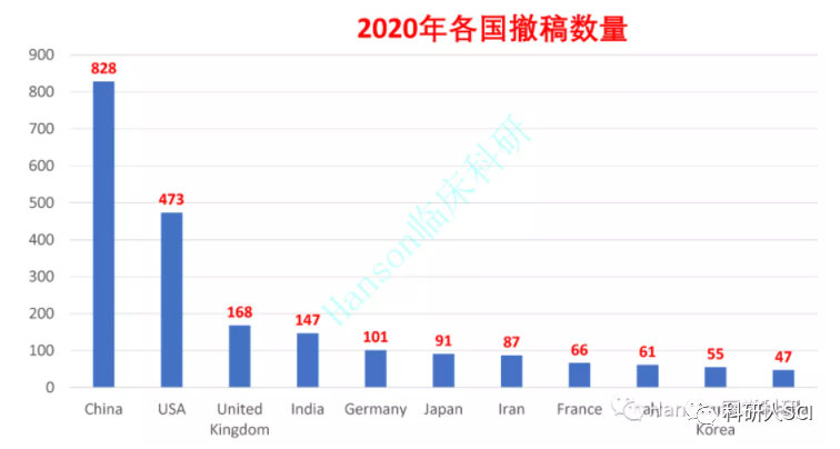 11046篇！中國SCI論文撤稿量世界第一，占全球撤稿論文的44%