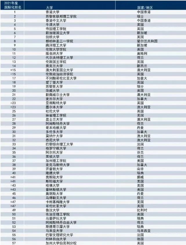 2021全球國際化大學排名出爐！港大喜提世界第一