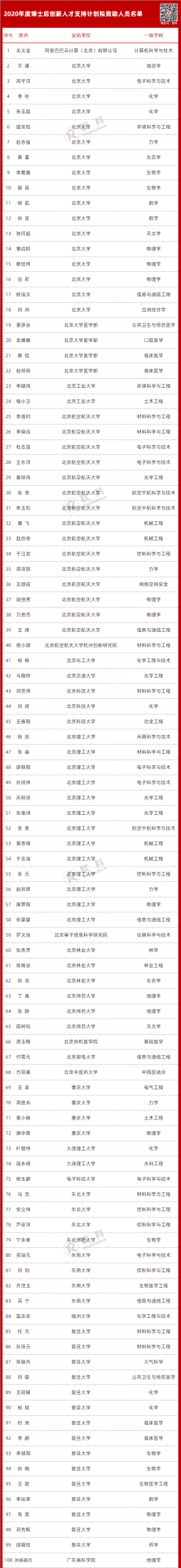 每人63萬！2020全國博士后創新人才擬資助名單出爐，共400人!