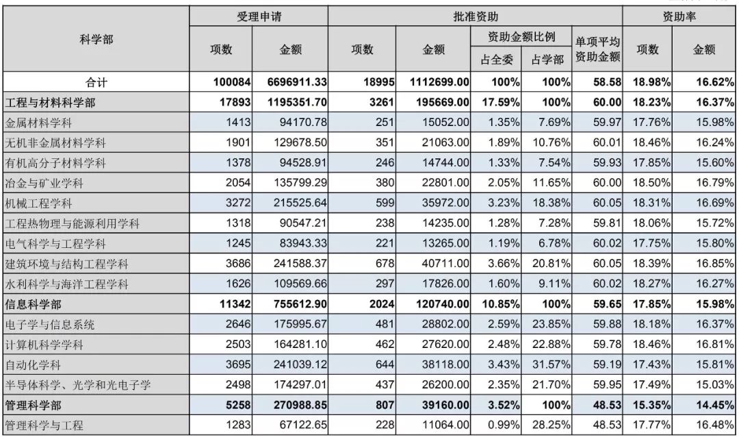 官方數據：2019年杰青優青、面青地等資助率，高校獲資助排名、經費總數等統計！