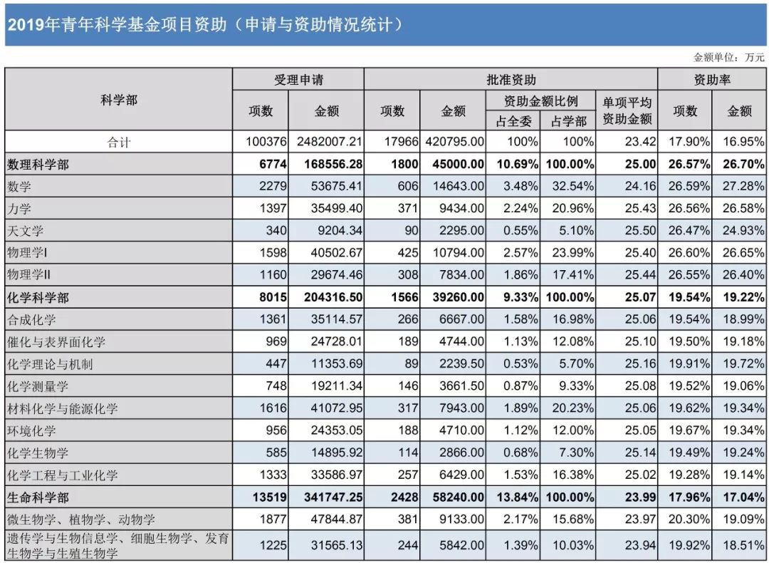 官方數據：2019年杰青優青、面青地等資助率，高校獲資助排名、經費總數等統計！