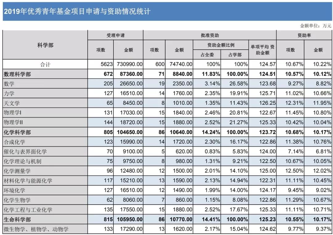 官方數據：2019年杰青優青、面青地等資助率，高校獲資助排名、經費總數等統計！
