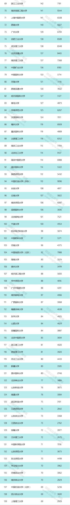 重磅！?2019年度中國高校國家自然科學(xué)基金立項數(shù)TOP200詳細名單