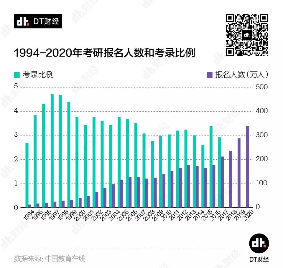 讓數據說話：工作3年和讀研3年，哪個更值？