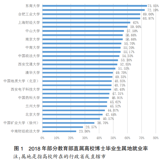 博士畢業(yè)后該去哪？來(lái)看看 55 所知名高校博士畢業(yè)去處最新統(tǒng)計(jì)數(shù)據(jù)