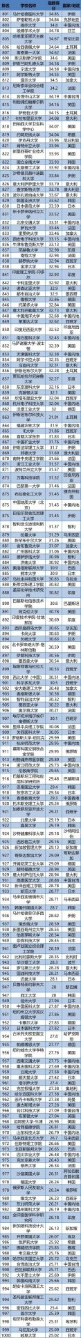 2020世界大學第三方指數排行榜發布！中國競爭力全球第2！