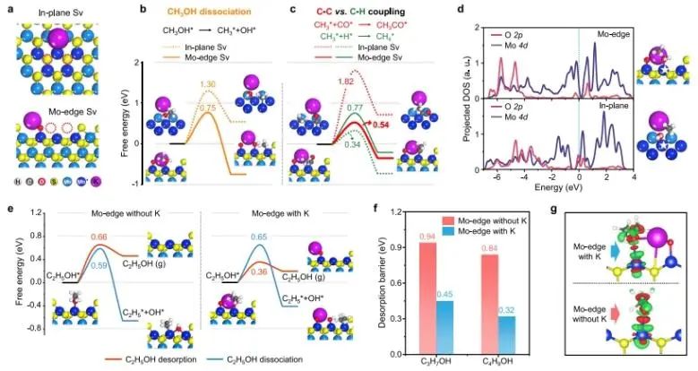 Nature子刊：K改性富邊緣MoS2，促進CO選擇性加氫制高級醇