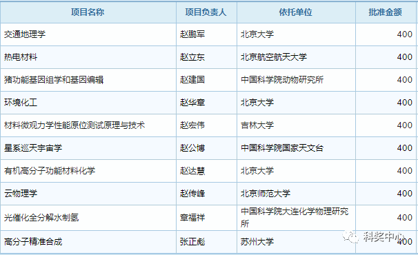 最新發布！2019年國家杰青名單正式公布，296人入選