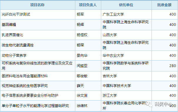 最新發布！2019年國家杰青名單正式公布，296人入選