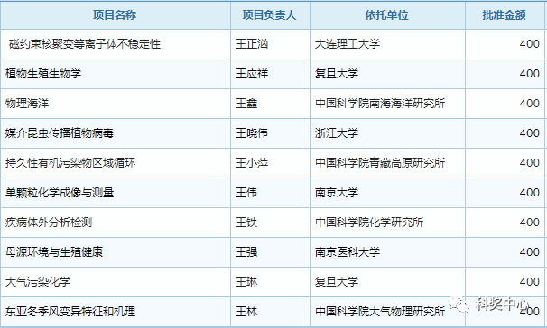 最新發布！2019年國家杰青名單正式公布，296人入選