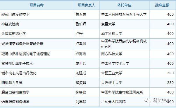 最新發布！2019年國家杰青名單正式公布，296人入選