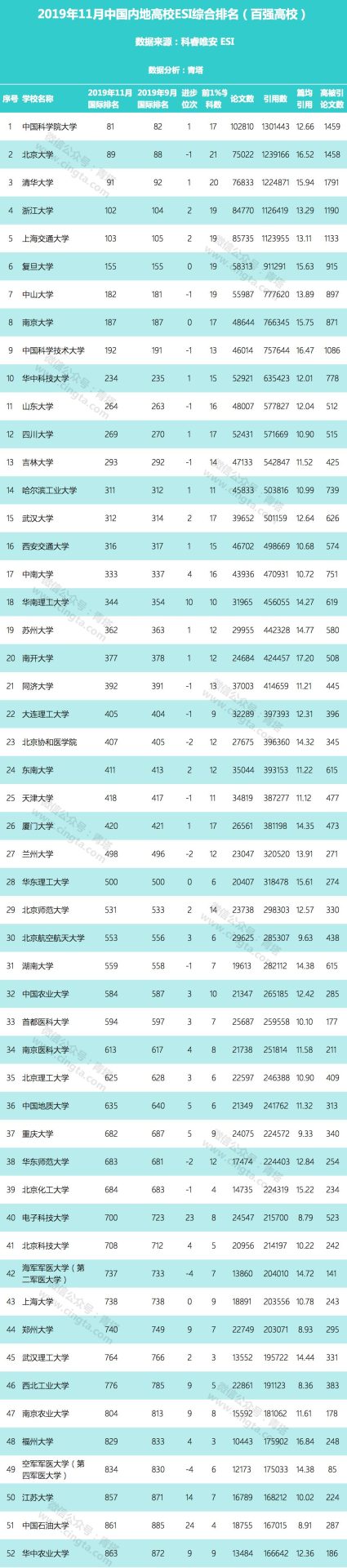 全球6214家科研機構上榜，最新ESI中國大學綜合排名百強出爐！