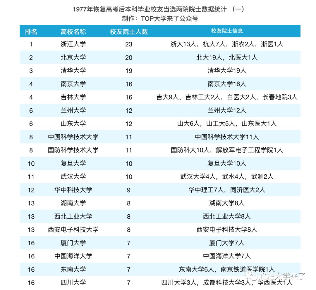 科研的脊梁丨盤點雙一流高校的院士校長與院士校友們