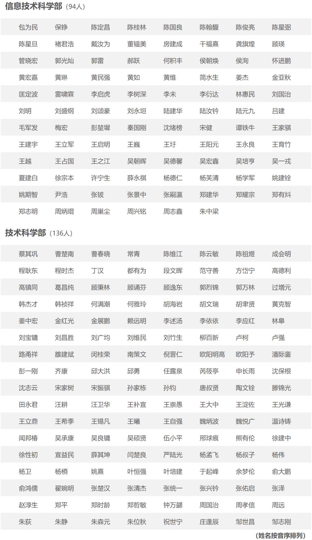 好奇！現在有多少中國科學院院士？
