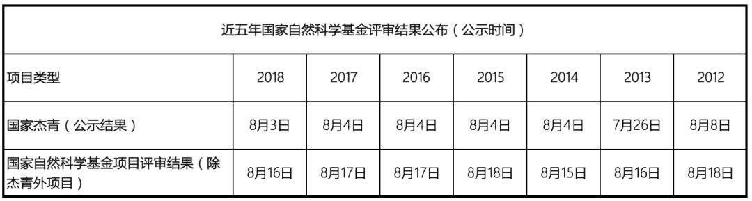 完整版！2019年國家自科基金項目評審專家名單（八大學部）