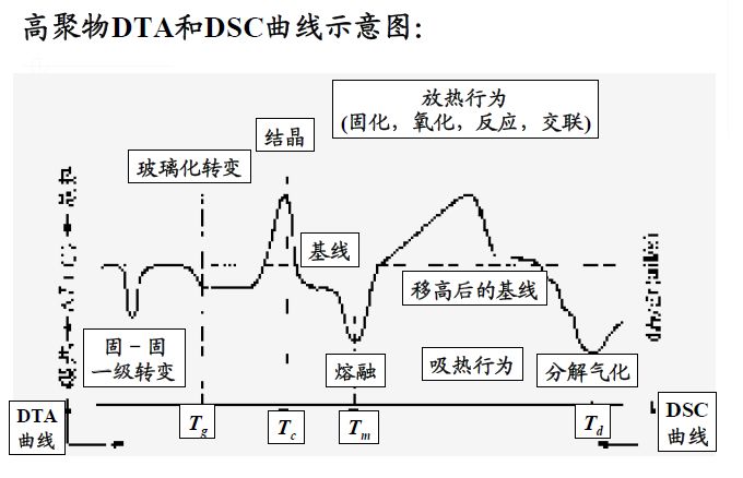 【表征】一文帶你了解熱分析技術——熱重TG &差熱DSC