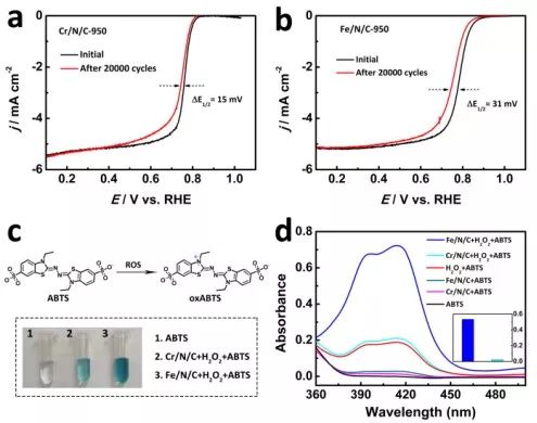 【催化】長(zhǎng)春應(yīng)化所&上海應(yīng)物所Angew.Chem. 新型Cr單原子電催化劑有效抑制Fenton效應(yīng)，酸性電解質(zhì)高效ORR