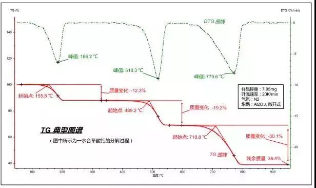 【表征】熱重曲線如何分析？熱重分析原理看這里！