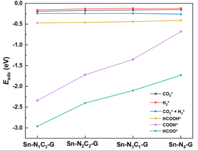 【計算論文精讀】ACS ANM: 石墨烯負載錫單原子催化劑用于CO2加氫制HCOOH