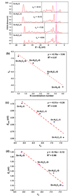 【計算論文精讀】ACS ANM: 石墨烯負載錫單原子催化劑用于CO2加氫制HCOOH