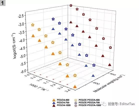 【Origin神技能】3D散點圖如何繪制擬合線、如何給數據圖“化妝”