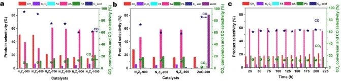 最新！ORR、CO2催化文獻(xiàn)速覽，一篇覽盡催化進(jìn)展