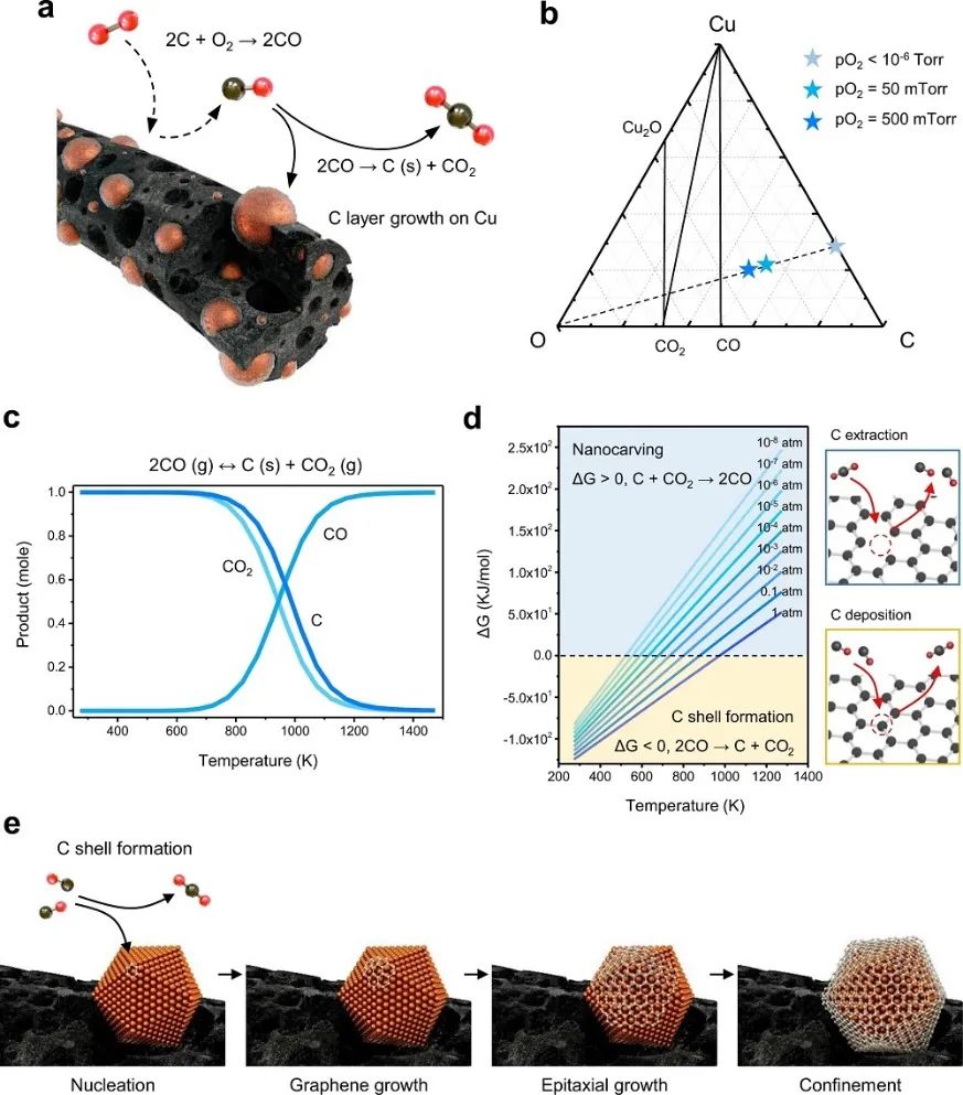 最新Nature子刊：Cu催化劑性能不夠好？加點準石墨和摻雜劑