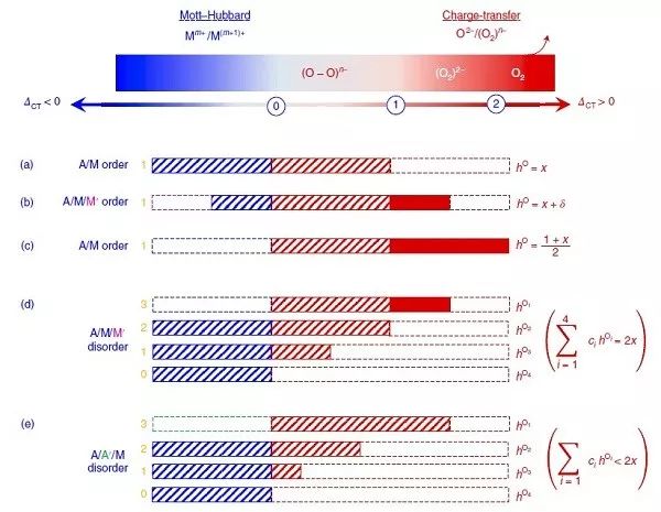 Nature子刊：鋰/鈉離子電池正極陰離子容量可逆性理論重大突破