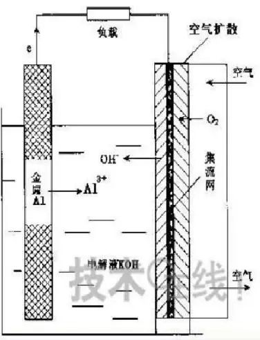 鋰空/鋁空/鎂空/鋅空，3分鐘了解各種金屬空氣電池
